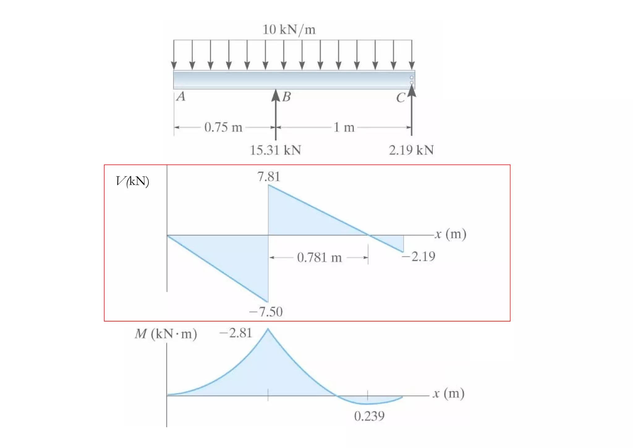 Chapter 4-internal loadings developed in structural members | PDF