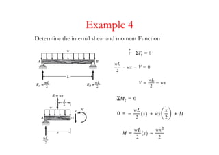 Chapter 4-internal loadings developed in structural members | PDF