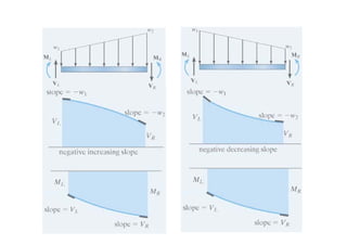 Chapter 4-internal loadings developed in structural members | PDF
