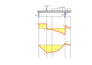 Chapter 4-internal loadings developed in structural members | PDF