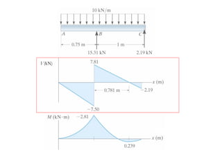 Internal Load Length Chapter 4-internal loadings developed in structural members | PDF