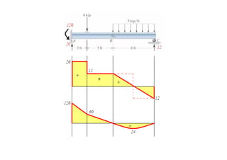 Chapter 4-internal loadings developed in structural members | PDF