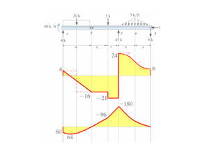 Chapter 4-internal loadings developed in structural members | PDF