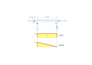 Internal Load Length Chapter 4-internal loadings developed in structural members | PDF