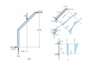 Chapter 4-internal loadings developed in structural members | PDF