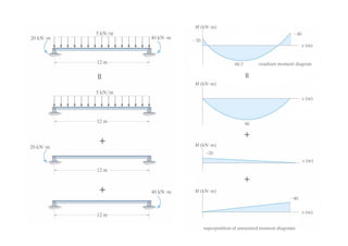 Chapter 4-internal loadings developed in structural members | PDF