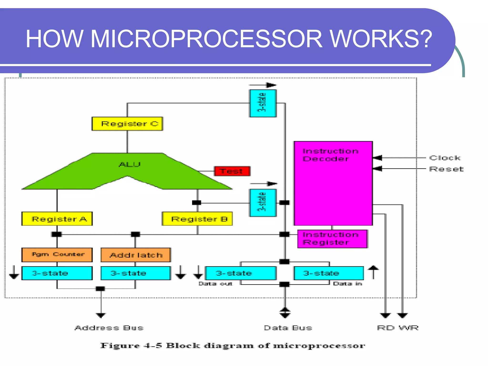 HOW MICROPROCESSOR WORKS? 