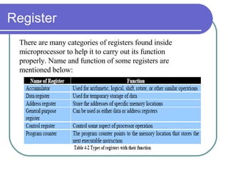 Register There are many categories of registers found inside  microprocessor to help it to carry out its function  properly. Name and function of some registers are  mentioned below: 
