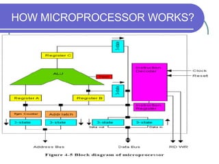 HOW MICROPROCESSOR WORKS? 
