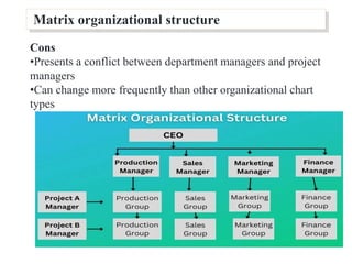 Matrix organizational structure
Cons
•Presents a conflict between department managers and project
managers
•Can change more frequently than other organizational chart
types
 