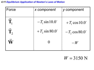 4.11  Equilibrium Application of Newton’s Laws of Motion Force x component y  component 