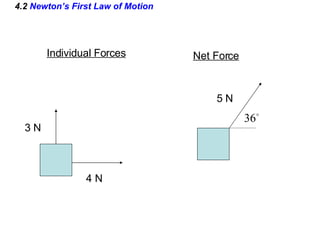 4.2  Newton’s First Law of Motion Individual Forces Net Force 3 N 4 N 5 N 
