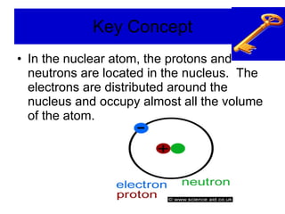 Key Concept In the nuclear atom, the protons and neutrons are located in the nucleus.  The electrons are distributed around the nucleus and occupy almost all the volume of the atom. 