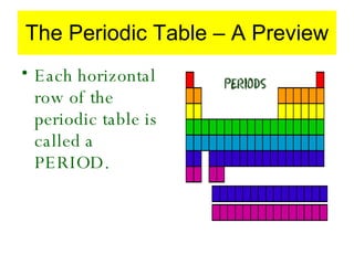 The Periodic Table – A Preview Each horizontal row of the periodic table is called a PERIOD. 