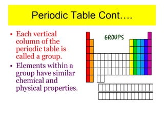 Periodic  Table  Cont…. Each vertical column of the periodic table is called a group. Elements within a group have similar chemical and physical properties. 