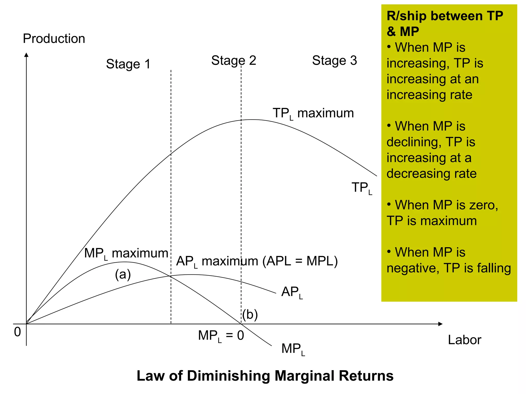 Production Labor TP L  maximum TP L AP L MP L MP L  = 0 AP L  maximum (APL = MPL) MP L  maximum 0 Stage 1 Stage 2 Stage 3 Law of Diminishing Marginal Returns (a) (b) R/ship between TP & MP When MP is increasing, TP is increasing at an increasing rate When MP is declining, TP is increasing at a decreasing rate When MP is zero, TP is maximum When MP is negative, TP is falling 