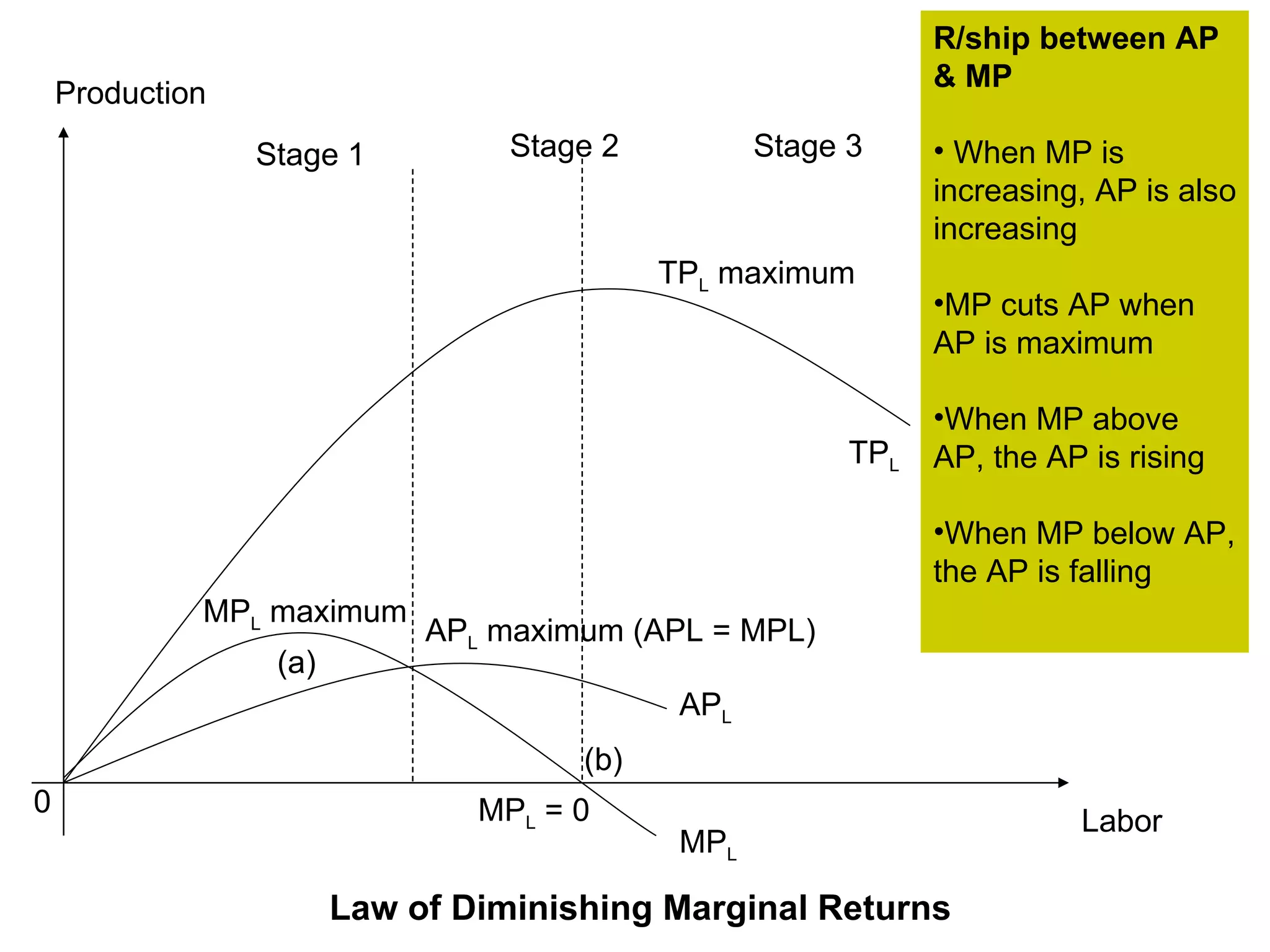 Production Labor TP L  maximum TP L AP L MP L MP L  = 0 AP L  maximum (APL = MPL) MP L  maximum 0 Stage 1 Stage 2 Stage 3 Law of Diminishing Marginal Returns (a) (b) R/ship between AP & MP When MP is increasing, AP is also increasing MP cuts AP when AP is maximum When MP above AP, the AP is rising When MP below AP, the AP is falling 
