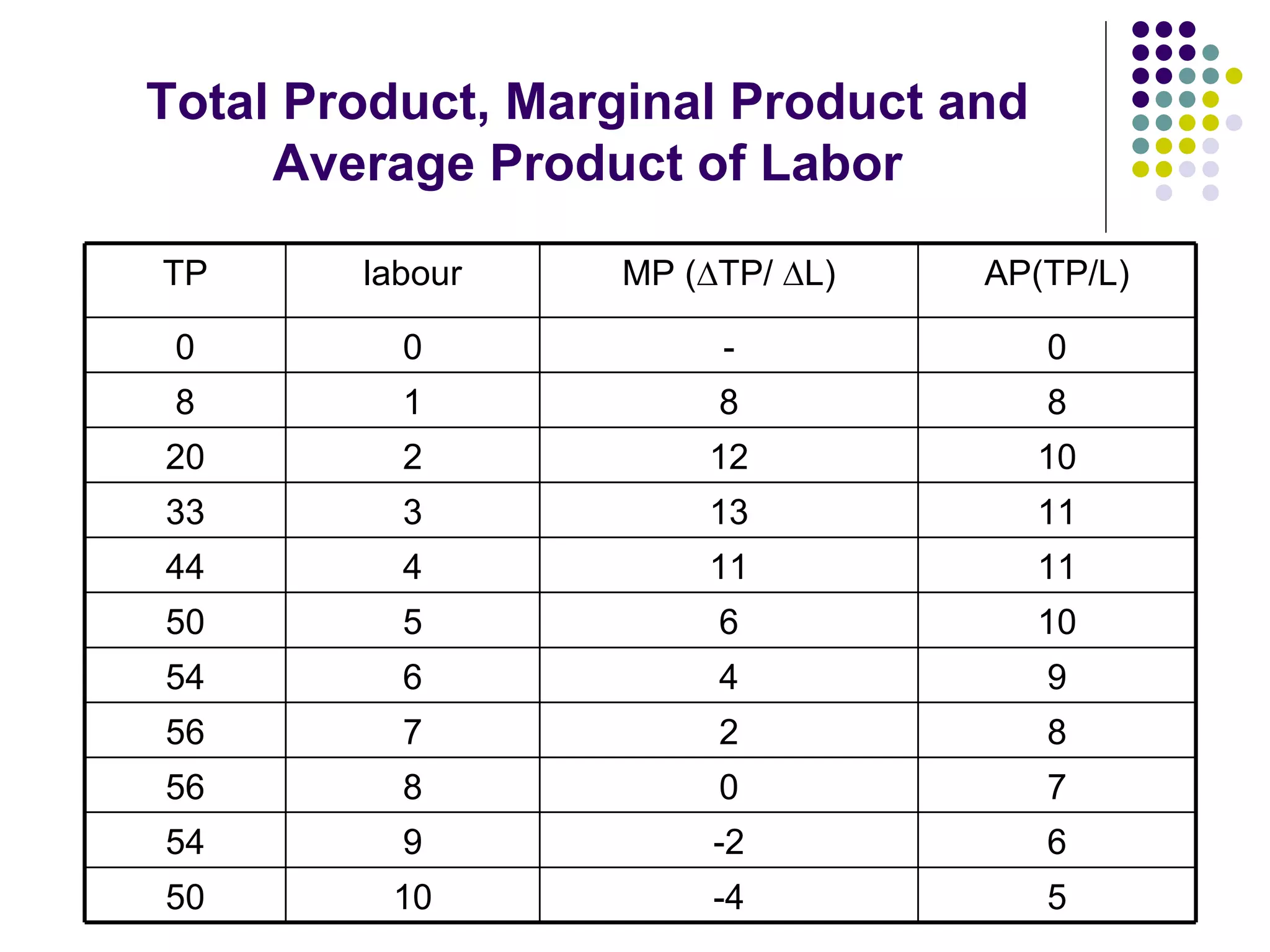 Total Product, Marginal Product and Average Product of Labor TP labour MP (∆TP/ ∆L) AP(TP/L) 0 0 - 0 8 1 8 8 20 2 12 10 33 3 13 11 44 4 11 11 50 5 6 10 54 6 4 9 56 7 2 8 56 8 0 7 54 9 -2 6 50 10 -4 5 