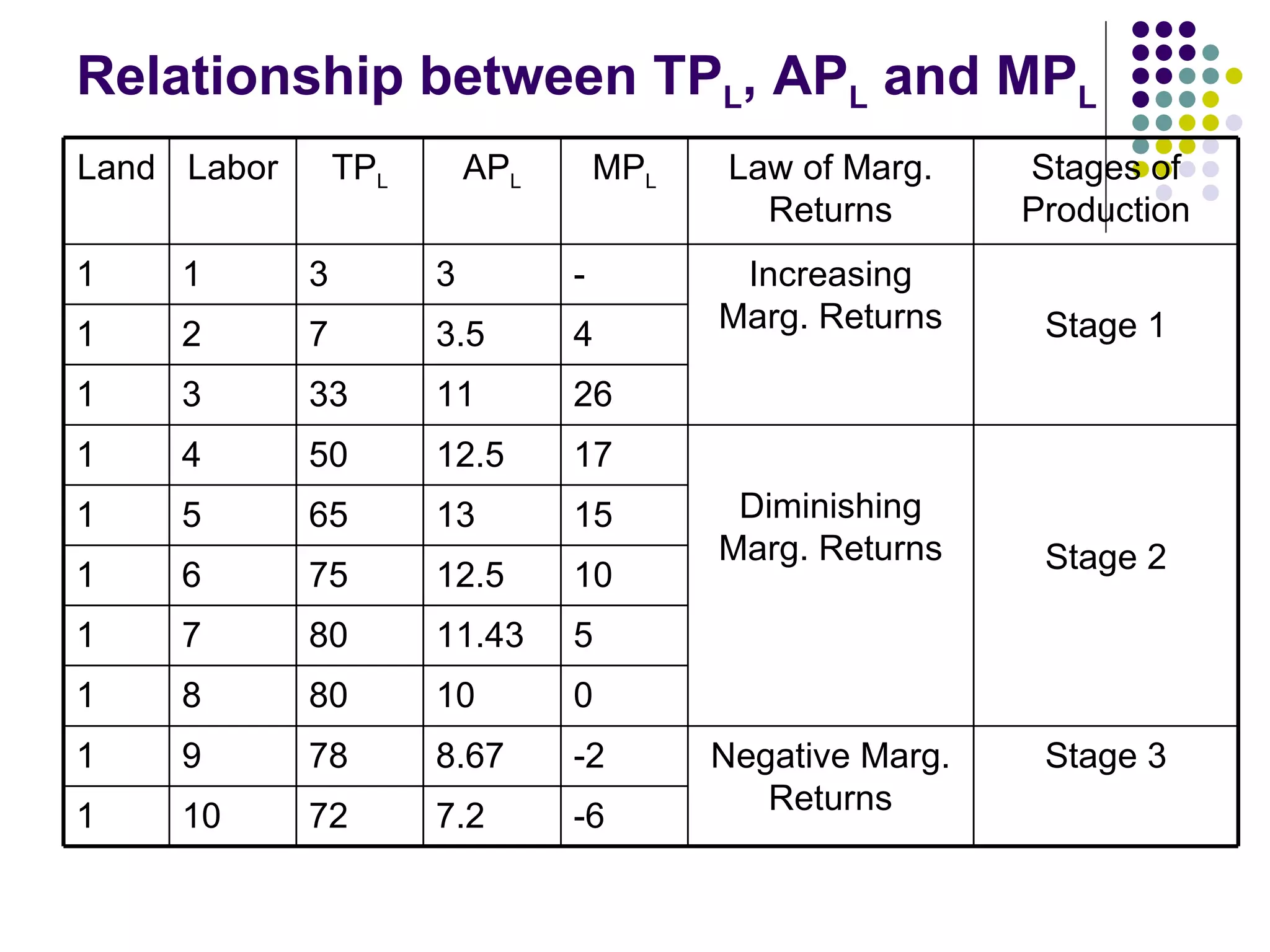 Relationship between TP L , AP L  and MP L Land Labor TP L AP L MP L Law of Marg. Returns Stages of Production 1 1 3 3 - Increasing Marg. Returns Stage 1 1 2 7 3.5 4 1 3 33 11 26 1 4 50 12.5 17 Diminishing Marg. Returns Stage 2 1 5 65 13 15 1 6 75 12.5 10 1 7 80 11.43 5 1 8 80 10 0 1 9 78 8.67 -2 Negative Marg. Returns Stage 3 1 10 72 7.2 -6 