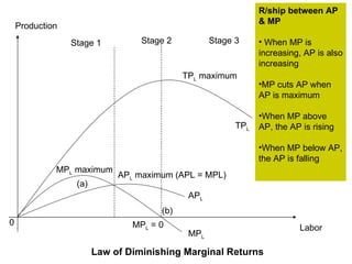 Production Labor TP L  maximum TP L AP L MP L MP L  = 0 AP L  maximum (APL = MPL) MP L  maximum 0 Stage 1 Stage 2 Stage 3 Law of Diminishing Marginal Returns (a) (b) R/ship between AP & MP When MP is increasing, AP is also increasing MP cuts AP when AP is maximum When MP above AP, the AP is rising When MP below AP, the AP is falling 