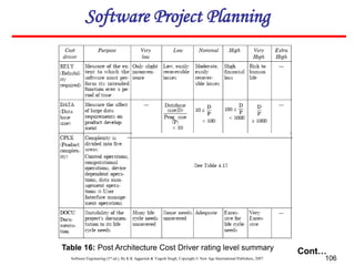 Software Engineering (3rd ed.), By K.K Aggarwal & Yogesh Singh, Copyright © New Age International Publishers, 2007 106
Cont…
Table 16: Post Architecture Cost Driver rating level summary
Software Project Planning
 
