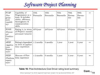 Software Engineering (3rd ed.), By K.K Aggarwal & Yogesh Singh, Copyright © New Age International Publishers, 2007 108
Cont…
Table 16: Post Architecture Cost Driver rating level summary
Software Project Planning
 