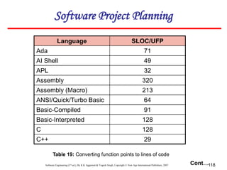 Software Engineering (3rd ed.), By K.K Aggarwal & Yogesh Singh, Copyright © New Age International Publishers, 2007 118
Language SLOC/UFP
Ada 71
AI Shell 49
APL 32
Assembly 320
Assembly (Macro) 213
ANSI/Quick/Turbo Basic 64
Basic-Compiled 91
Basic-Interpreted 128
C 128
C++ 29
Table 19: Converting function points to lines of code
Cont…
Software Project Planning
 