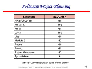 Software Engineering (3rd ed.), By K.K Aggarwal & Yogesh Singh, Copyright © New Age International Publishers, 2007 119
Language SLOC/UFP
ANSI Cobol 85 91
Fortan 77 105
Forth 64
Jovial 105
Lisp 64
Modula 2 80
Pascal 91
Prolog 64
Report Generator 80
Spreadsheet 6
Table 19: Converting function points to lines of code
Software Project Planning
 