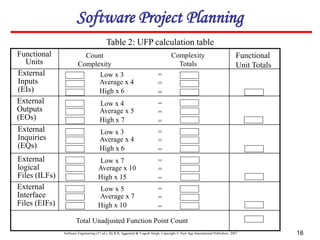 Software Engineering (3rd ed.), By K.K Aggarwal & Yogesh Singh, Copyright © New Age International Publishers, 2007 16
Table 2: UFP calculation table
Count
Complexity
Complexity
Totals
Low x 3
Average x 4
High x 6
=
=
=
=
=
=
=
=
=
=
=
=
=
=
=
Low x 4
Average x 5
High x 7
Low x 3
Average x 4
High x 6
Low x 7
Average x 10
High x 15
Low x 5
Average x 7
High x 10
Functional
Units
External
Inputs
(EIs)
External
Outputs
(EOs)
External
Inquiries
(EQs)
External
logical
Files (ILFs)
External
Interface
Files (EIFs)
Functional
Unit Totals
Total Unadjusted Function Point Count
Software Project Planning
 