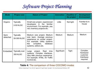 Software Engineering (3rd ed.), By K.K Aggarwal & Yogesh Singh, Copyright © New Age International Publishers, 2007 42
Mode Project size Nature of Project Innovation Deadline of
the project
Development
Environment
Small size project, experienced
developers in the familiar
environment. For example, pay
roll, inventory projects etc.
Medium size project, Medium
size team, Average previous
experience on similar project.
For example: Utility systems
like compilers, database
systems, editors etc.
Organic
Semi
detached
Embedded
Table 4: The comparison of three COCOMO modes
Typically
2-50 KLOC
Typically
50-300 KLOC
Typically over
300 KLOC
Little Not tight Familiar & In
house
Medium Medium Medium
Significant Tight Complex
Hardware/
customer
Interfaces
required
Large project, Real time
systems, Complex interfaces,
Very little previous experience.
For example: ATMs, Air Traffic
Control etc.
Software Project Planning
 