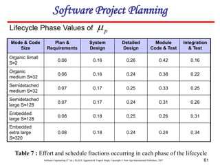 Software Engineering (3rd ed.), By K.K Aggarwal & Yogesh Singh, Copyright © New Age International Publishers, 2007 61
Lifecycle Phase Values of
Mode & Code
Size
Plan &
Requirements
System
Design
Detailed
Design
Module
Code & Test
Integration
& Test
Organic Small
S≈2
0.06 0.16 0.26 0.42 0.16
Organic
medium S≈32
0.06 0.16 0.24 0.38 0.22
Semidetached
medium S≈32
0.07 0.17 0.25 0.33 0.25
Semidetached
large S≈128
0.07 0.17 0.24 0.31 0.28
Embedded
large S≈128
0.08 0.18 0.25 0.26 0.31
Embedded
extra large
S≈320
0.08 0.18 0.24 0.24 0.34
p

Table 7 : Effort and schedule fractions occurring in each phase of the lifecycle
Software Project Planning
 