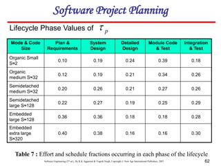 Software Engineering (3rd ed.), By K.K Aggarwal & Yogesh Singh, Copyright © New Age International Publishers, 2007 62
Lifecycle Phase Values of
Mode & Code
Size
Plan &
Requirements
System
Design
Detailed
Design
Module Code
& Test
Integration
& Test
Organic Small
S≈2
0.10 0.19 0.24 0.39 0.18
Organic
medium S≈32
0.12 0.19 0.21 0.34 0.26
Semidetached
medium S≈32
0.20 0.26 0.21 0.27 0.26
Semidetached
large S≈128
0.22 0.27 0.19 0.25 0.29
Embedded
large S≈128
0.36 0.36 0.18 0.18 0.28
Embedded
extra large
S≈320
0.40 0.38 0.16 0.16 0.30
p

Table 7 : Effort and schedule fractions occurring in each phase of the lifecycle
Software Project Planning
 