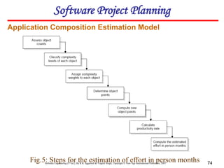 Software Engineering (3rd ed.), By K.K Aggarwal & Yogesh Singh, Copyright © New Age International Publishers, 2007 74
Application Composition Estimation Model
Fig.5: Steps for the estimation of effort in person months
Software Project Planning
 