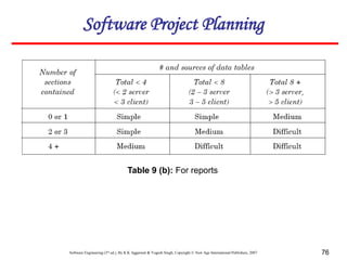 Software Engineering (3rd ed.), By K.K Aggarwal & Yogesh Singh, Copyright © New Age International Publishers, 2007 76
Table 9 (b): For reports
Software Project Planning
 