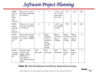 Software Engineering (3rd ed.), By K.K Aggarwal & Yogesh Singh, Copyright © New Age International Publishers, 2007 107
Cont…
Table 16: Post Architecture Cost Driver rating level summary
Software Project Planning
 