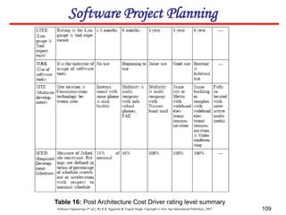 Software Engineering (3rd ed.), By K.K Aggarwal & Yogesh Singh, Copyright © New Age International Publishers, 2007 109
Table 16: Post Architecture Cost Driver rating level summary
Software Project Planning
 
