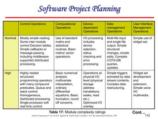 Software Engineering (3rd ed.), By K.K Aggarwal & Yogesh Singh, Copyright © New Age International Publishers, 2007 112
Control Operations Computational
Operations
Device-
dependent
Operations
Data
management
Operations
User Interface
Management
Operations
Nominal Mostly simple nesting.
Some inter module
control Decision tables.
Simple callbacks or
message passing,
including middleware
supported distributed
processing.
Use of standard
maths and
statistical
routines. Basic
matrix/ vector
operations.
I/O processing
includes
device
selection,
status
checking and
error
processing.
Multi-file input
and single file
output. Simple
structural
changes, simple
edits. Complex
COTS-DB
queries,
updates.
Simple use of
widget set.
High Highly nested
structured
programming operators
with many compound
predicates. Queue and
stack control.
Homogeneous,
distributed processing.
Single processor soft
real time control.
Basic numerical
analysis:
multivariate
interpolation,
ordinary
differential
equations. Basic
truncation, round
off concerns.
Operations at
physical I/O
level (physical
storage
address
translations;
seeks, read
etc.)
Optimized I/O
overlap.
Simple triggers
activated by data
stream contents.
Complex data
restructuring.
Widget set
development
and
extension.
Simple voice
I/O
multimedia.
Table 17: Module complexity ratings Cont…
Software Project Planning
 