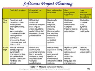 Software Engineering (3rd ed.), By K.K Aggarwal & Yogesh Singh, Copyright © New Age International Publishers, 2007 113
Control Operations Computational
Operations
Device-dependent
Operations
Data
management
Operations
User
Interface
Management
Operations
Very
High
Reentrant and
recursive coding.
Fixed-priority
interrupt handling.
Task
synchronization,
complex callbacks,
heterogeneous
distributed
processing. Single
processor hard real
time control.
Difficult but
structured
numerical analysis:
near singular
matrix equations,
partial differential
equations. Simple
parallelization.
Routines for
interrupt
diagnosis,
servicing,
masking.
Communication
line handling.
Performance
intensive
embedded
systems.
Distributed
database
coordination.
Complex
triggers. Search
optimization.
Moderately
complex
2D/3D,
dynamic
graphics,
multimedia.
Extra
High
Multiple resource
scheduling with
dynamically
changing priorities.
Microcode-level
control. Distributed
hard real time
control.
Difficult and
unstructured
numerical analysis:
highly accurate
analysis of noisy,
stochastic data.
Complex
parallelization.
Device timing
dependent coding,
micro
programmed
operations.
Performance
critical embedded
systems.
Highly coupled,
dynamic
relational and
object
structures.
Natural
language data
management.
Complex
multimedia,
virtual reality.
Table 17: Module complexity ratings
Software Project Planning
 