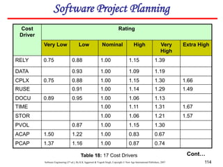 Software Engineering (3rd ed.), By K.K Aggarwal & Yogesh Singh, Copyright © New Age International Publishers, 2007 114
Table 18: 17 Cost Drivers
Cost
Driver
Rating
Very Low Low Nominal High Very
High
Extra High
RELY 0.75 0.88 1.00 1.15 1.39
DATA 0.93 1.00 1.09 1.19
CPLX 0.75 0.88 1.00 1.15 1.30 1.66
RUSE 0.91 1.00 1.14 1.29 1.49
DOCU 0.89 0.95 1.00 1.06 1.13
TIME 1.00 1.11 1.31 1.67
STOR 1.00 1.06 1.21 1.57
PVOL 0.87 1.00 1.15 1.30
ACAP 1.50 1.22 1.00 0.83 0.67
PCAP 1.37 1.16 1.00 0.87 0.74
Cont…
Software Project Planning
 