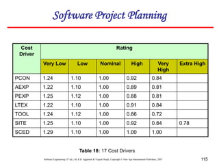 Software Engineering (3rd ed.), By K.K Aggarwal & Yogesh Singh, Copyright © New Age International Publishers, 2007 115
Table 18: 17 Cost Drivers
Cost
Driver
Rating
Very Low Low Nominal High Very
High
Extra High
PCON 1.24 1.10 1.00 0.92 0.84
AEXP 1.22 1.10 1.00 0.89 0.81
PEXP 1.25 1.12 1.00 0.88 0.81
LTEX 1.22 1.10 1.00 0.91 0.84
TOOL 1.24 1.12 1.00 0.86 0.72
SITE 1.25 1.10 1.00 0.92 0.84 0.78
SCED 1.29 1.10 1.00 1.00 1.00
Software Project Planning
 