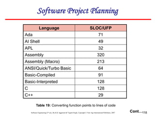 Software Engineering (3rd ed.), By K.K Aggarwal & Yogesh Singh, Copyright © New Age International Publishers, 2007 118
Language SLOC/UFP
Ada 71
AI Shell 49
APL 32
Assembly 320
Assembly (Macro) 213
ANSI/Quick/Turbo Basic 64
Basic-Compiled 91
Basic-Interpreted 128
C 128
C++ 29
Table 19: Converting function points to lines of code
Cont…
Software Project Planning
 
