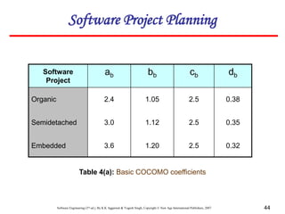 Software Engineering (3rd ed.), By K.K Aggarwal & Yogesh Singh, Copyright © New Age International Publishers, 2007 44
0.32
2.5
1.20
3.6
Embedded
0.35
2.5
1.12
3.0
Semidetached
0.38
2.5
1.05
2.4
Organic
db
cb
bb
ab
Software
Project
Table 4(a): Basic COCOMO coefficients
Software Project Planning
 