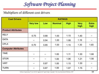 Software Engineering (3rd ed.), By K.K Aggarwal & Yogesh Singh, Copyright © New Age International Publishers, 2007 54
Software Project Planning
Cost Drivers RATINGS
Very low Low Nominal High Very
high
Extra
high
Product Attributes
RELY
DATA
CPLX
Computer Attributes
TIME
STOR
VIRT
TURN
Multipliers of different cost drivers
1.65
1.30
1.15
1.00
0.85
0.70
--
1.16
1.08
1.00
0.94
--
--
1.40
1.15
1.00
0.88
0.75
--
1.15
1.07
1.00
0.87
--
--
1.30
1.15
1.00
0.87
--
1.56
1.21
1.06
1.00
--
--
1.66
1.30
1.11
1.00
--
--
 