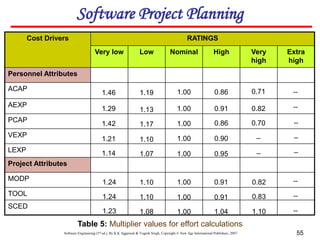 Software Engineering (3rd ed.), By K.K Aggarwal & Yogesh Singh, Copyright © New Age International Publishers, 2007 55
Software Project Planning
Cost Drivers RATINGS
Very low Low Nominal High Very
high
Extra
high
Personnel Attributes
ACAP
AEXP
PCAP
VEXP
LEXP
Project Attributes
MODP
TOOL
SCED
--
--
0.95
1.00
1.07
1.14
--
0.90
1.00
1.10
1.21
0.70
0.86
1.00
1.17
1.42
0.82
0.91
1.00
1.13
1.29 --
0.71
0.86
1.00
1.19
1.46
1.10
1.04
1.00
1.08
1.23
0.83
0.91
1.00
1.10
1.24
0.82
0.91
1.00
1.10
1.24
Table 5: Multiplier values for effort calculations
--
--
--
--
--
--
 