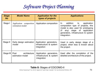 Software Engineering (3rd ed.), By K.K Aggarwal & Yogesh Singh, Copyright © New Age International Publishers, 2007 73
Table 8: Stages of COCOMO-II
Stage
No
Model Name Application for the
types of projects
Applications
Stage I
Stage II
Stage III
Application composition
estimation model
Early design estimation
model
Post architecture
estimation model
Application composition
Application generators,
infrastructure & system
integration
Application generators,
infrastructure & system
integration
In addition to application
composition type of projects, this
model is also used for prototyping
(if any) stage of application
generators, infrastructure & system
integration.
Used in early design stage of a
project, when less is known about
the project.
Used after the completion of the
detailed architecture of the project.
Software Project Planning
 