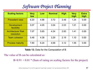 Software Engineering (3rd ed.), By K.K Aggarwal & Yogesh Singh, Copyright © New Age International Publishers, 2007 87
Scaling factors Very
low
Low Nominal High Very
high
Extra
high
Precedent ness 6.20 4.96 3.72 2.48 1.24 0.00
Development
flexibility
5.07 4.05 3.04 2.03 1.01 0.00
Architecture/ Risk
resolution
7.07 5.65 4.24 2.83 1.41 0.00
Team cohesion 5.48 4.38 3.29 2.19 1.10 0.00
Process maturity 7.80 6.24 4.68 3.12 1.56 0.00
Table 13: Data for the Computation of B
The value of B can be calculated as:
B=0.91 + 0.01 * (Sum of rating on scaling factors for the project)
Software Project Planning
 