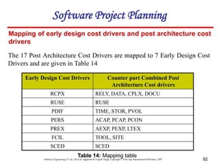 Software Engineering (3rd ed.), By K.K Aggarwal & Yogesh Singh, Copyright © New Age International Publishers, 2007 92
Mapping of early design cost drivers and post architecture cost
drivers
The 17 Post Architecture Cost Drivers are mapped to 7 Early Design Cost
Drivers and are given in Table 14
Early Design Cost Drivers Counter part Combined Post
Architecture Cost drivers
RCPX RELY, DATA, CPLX, DOCU
RUSE RUSE
PDIF TIME, STOR, PVOL
PERS ACAP, PCAP, PCON
PREX AEXP, PEXP, LTEX
FCIL TOOL, SITE
SCED SCED
Table 14: Mapping table
Software Project Planning
 