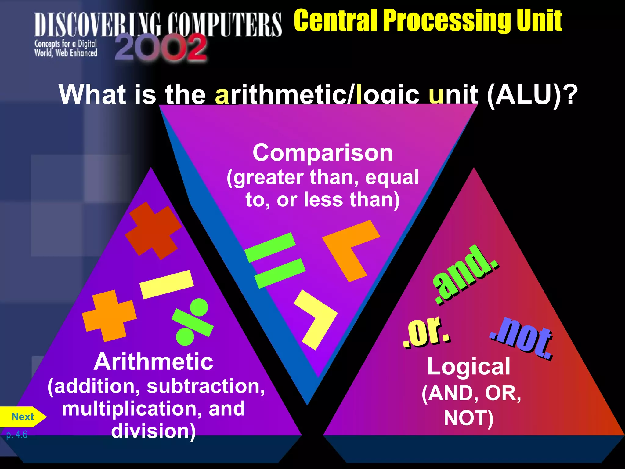 Arithmetic
(addition, subtraction,
multiplication, and
division)
What is the arithmetic/logic unit (ALU)?
Central Processing Unit
Comparison
(greater than, equal
to, or less than)
.and.
.and.
.not.
.not..or..or.
Logical
(AND, OR,
NOT)
p. 4.6
Next
 