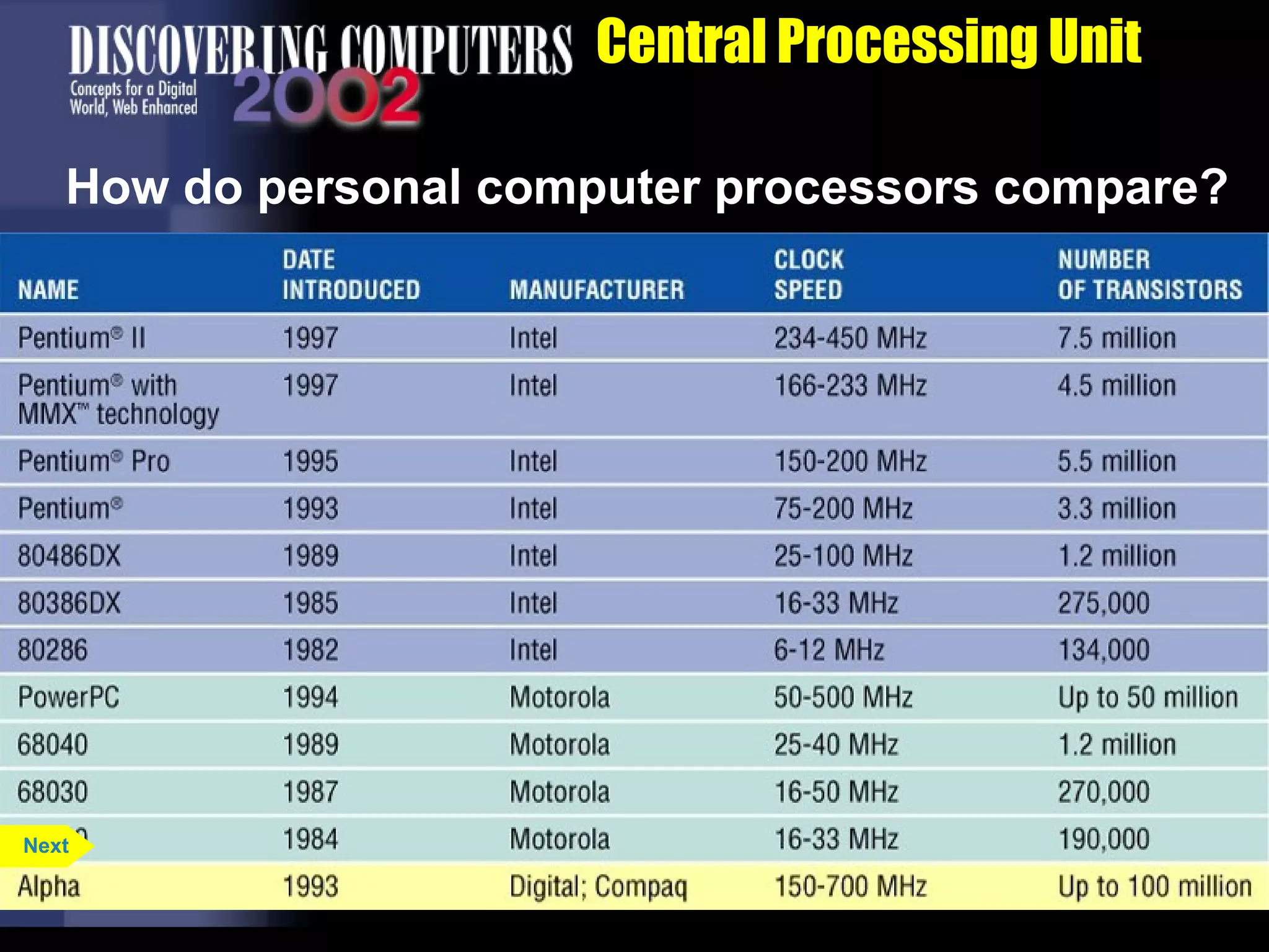 p. 4.9 Fig. 4-10
Central Processing Unit
How do personal computer processors compare?
Next
 