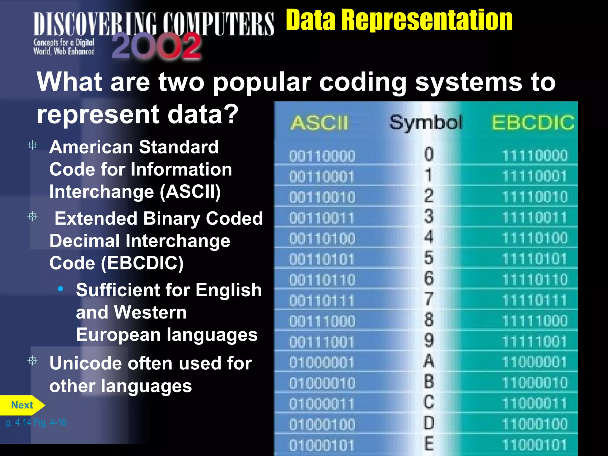 Data Representation
What are two popular coding systems to
represent data?
 American Standard
Code for Information
Interchange (ASCII)
 Extended Binary Coded
Decimal Interchange
Code (EBCDIC)
• Sufficient for English
and Western
European languages
 Unicode often used for
other languages
p. 4.14 Fig. 4-16
Next
 